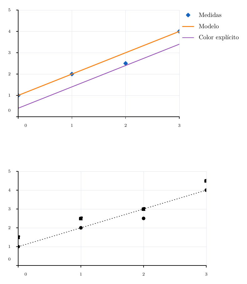 Example 7 result: Reusable series styles.