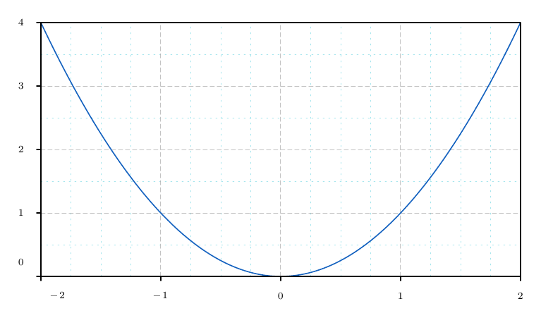 Example 14 result: Grid and ticks.