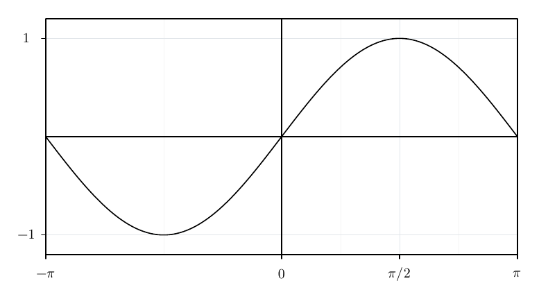 Example 15 result: Grid and ticks.