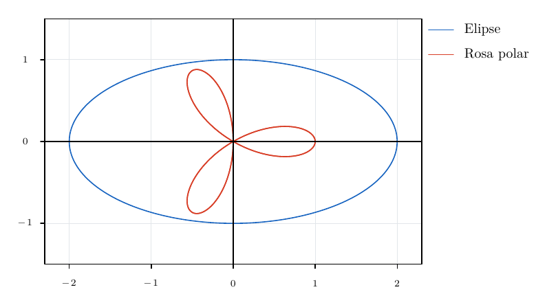 Output of example 21: Parametric and polar curves.