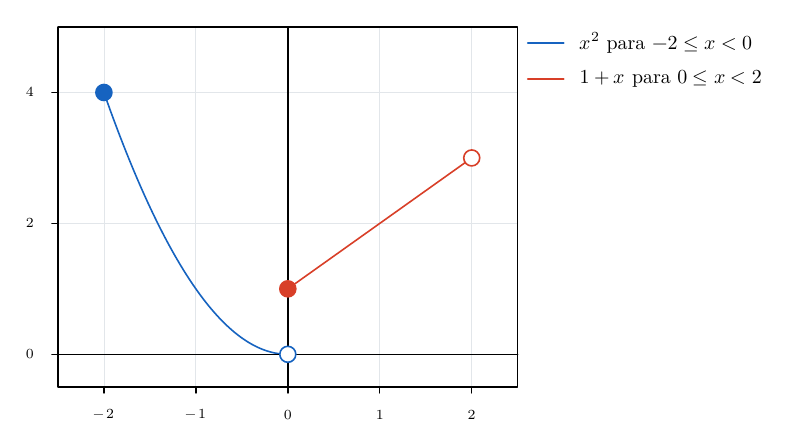 Output of example 22: Piecewise functions and endpoints.