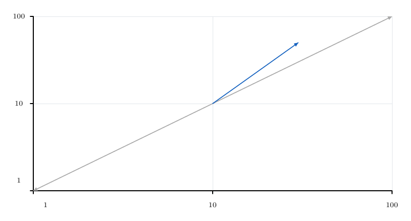 Output of example 30: Segments between points and vectors from components.