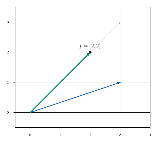 Output of example 32: Addition, projection and decomposition.