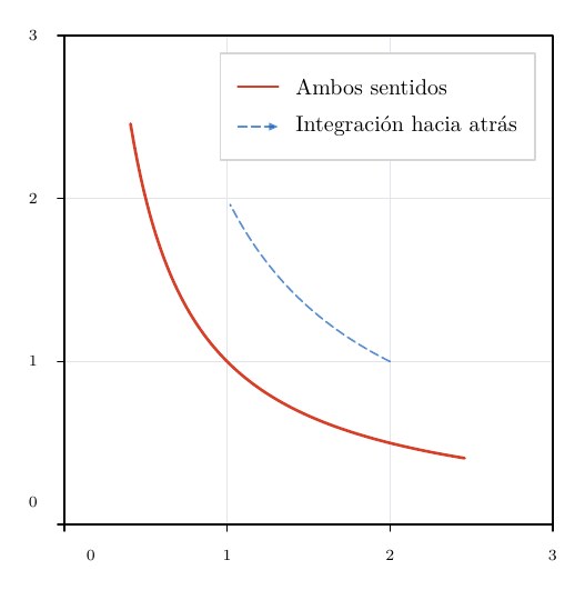 Output of example 37: Trajectories and streamlines.