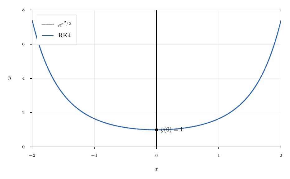 Output of example 38: Solution curves of a differential equation.